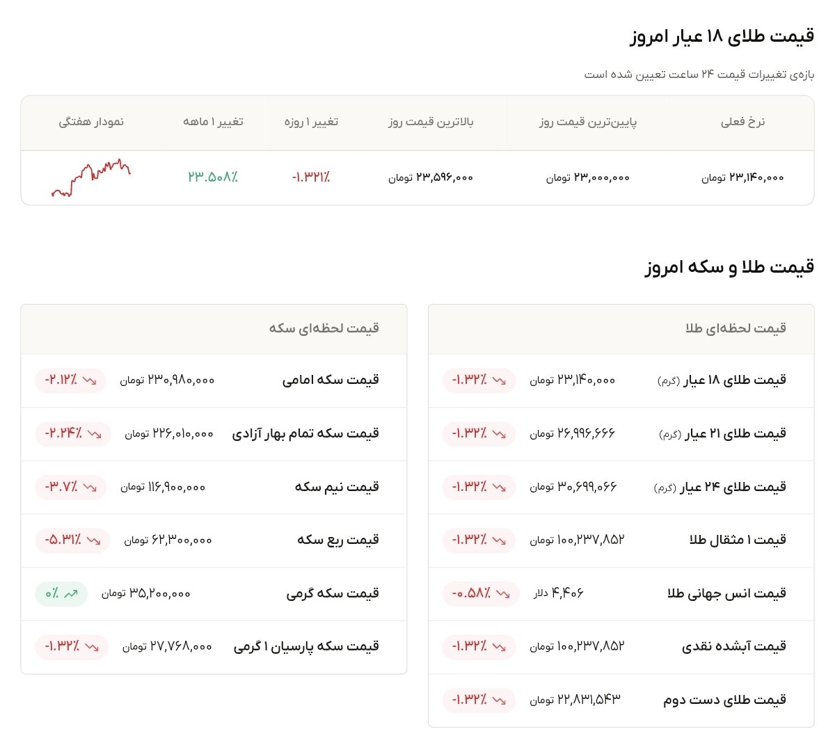 نمودار قیمت طلا ۱۶ شهریور ۱۴۰۵ + قیمت جهانی طلا
