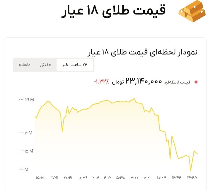 نمودار قیمت طلا ۱۶ شهریور ۱۴۰۵ + قیمت جهانی طلا