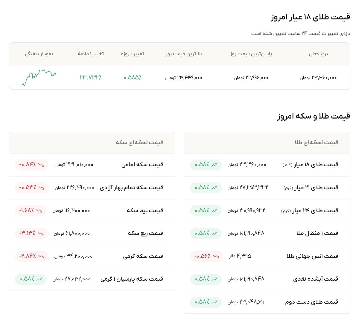 نمودار قیمت طلا ۱۷ شهریور ۱۴۰۵ + قیمت جهانی طلا