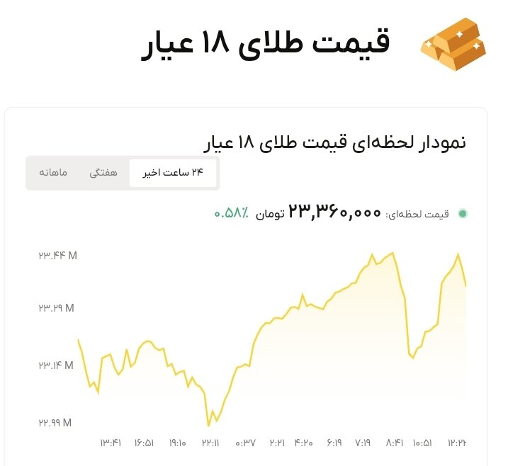 نمودار قیمت طلا ۱۷ شهریور ۱۴۰۵ + قیمت جهانی طلا