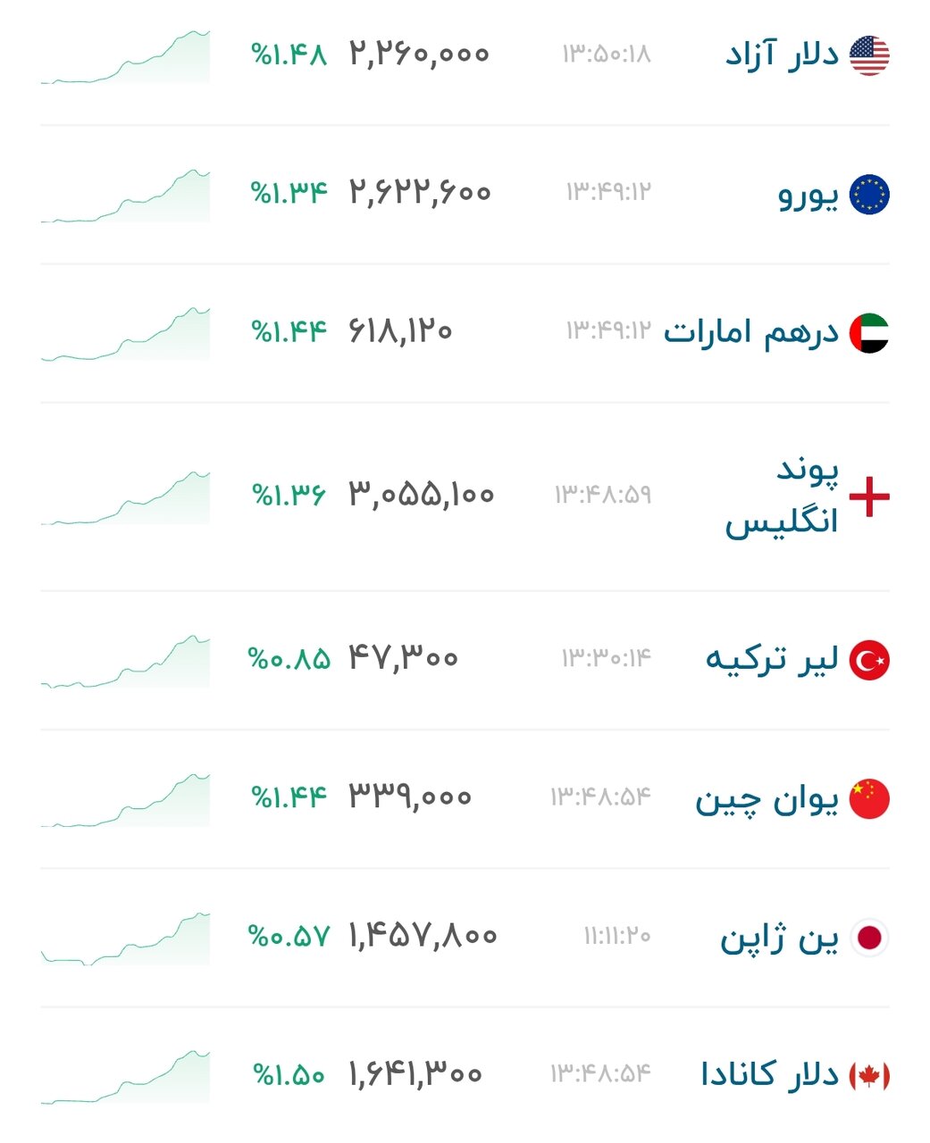 نمودار قیمت دلار ۱۷ شهریور ۱۴۰۵ + شاخص دلار آمریکا