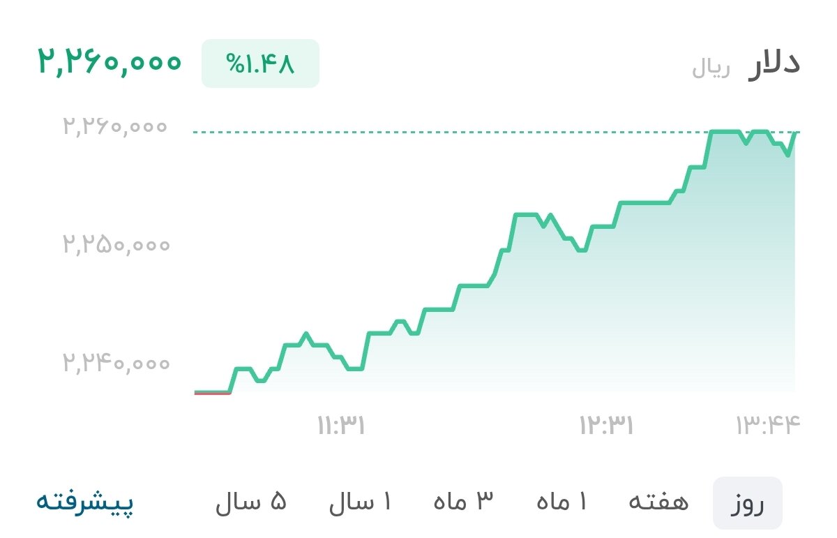 نمودار قیمت دلار ۱۷ شهریور ۱۴۰۵ + شاخص دلار آمریکا&nbsp;&nbsp;