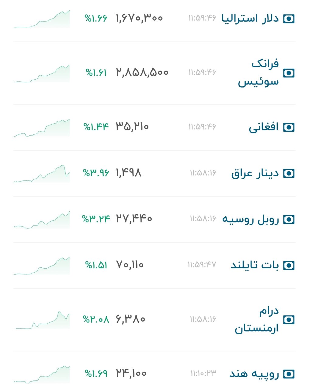 نمودار قیمت دلار ۱۸ شهریور ۱۴۰۵ + شاخص دلار آمریکا