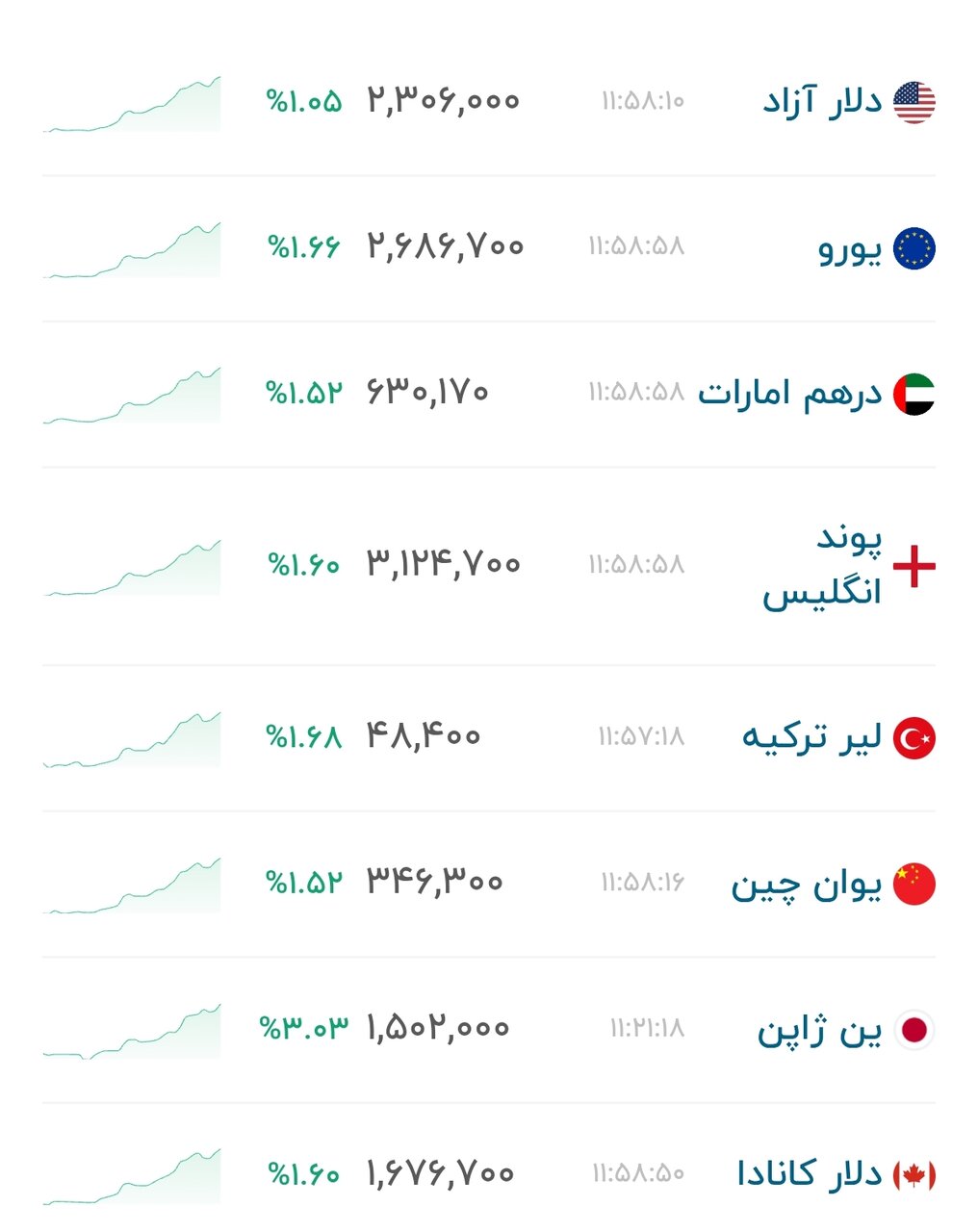 نمودار قیمت دلار ۱۸ شهریور ۱۴۰۵ + شاخص دلار آمریکا