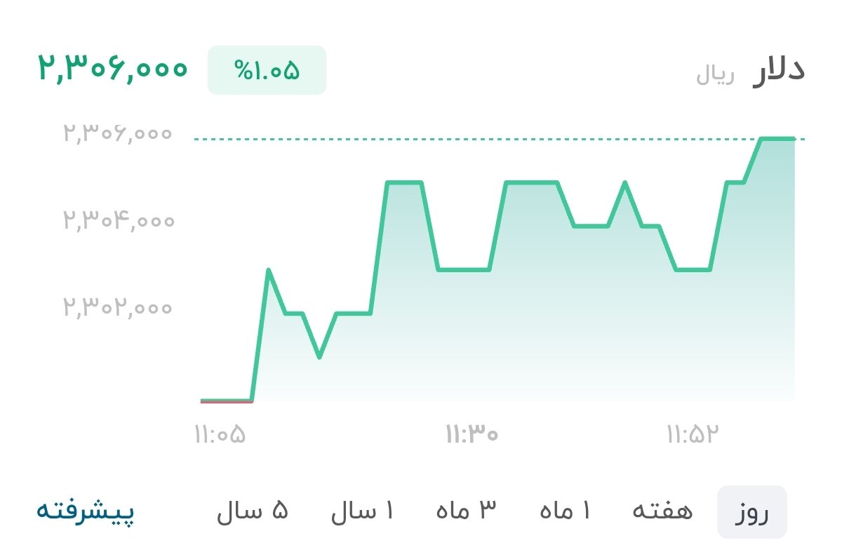 نمودار قیمت دلار ۱۸ شهریور ۱۴۰۵ + شاخص دلار آمریکا