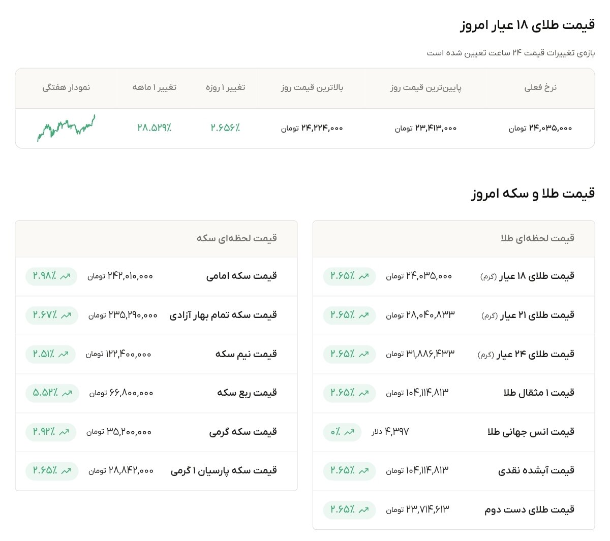 نمودار قیمت طلا ۱۸ شهریور ۱۴۰۵ + قیمت جهانی طلا