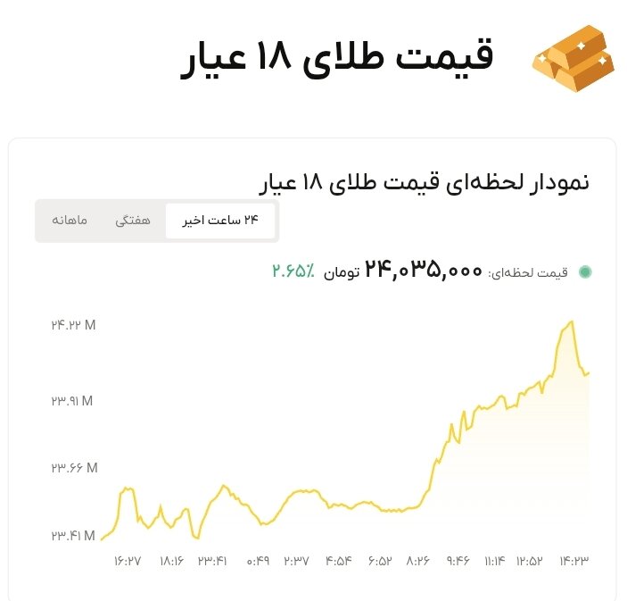 نمودار قیمت طلا ۱۸ شهریور ۱۴۰۵ + قیمت جهانی طلا