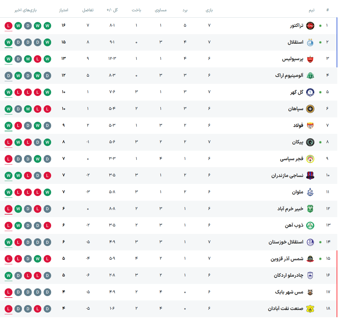 جدول لیگ برتر فوتبال فصل ۱۴۰۵ - ۱۴۰۶ (جام خلیج فارس) هفته هفتم