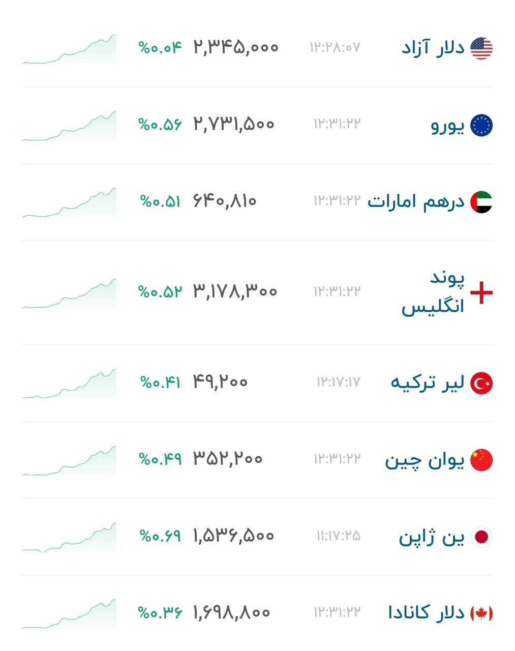 نمودار قیمت دلار ۱۹ شهریور ۱۴۰۵ + شاخص دلار آمریکا&nbsp;&nbsp;
