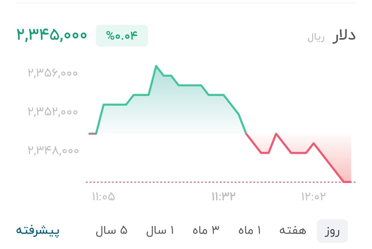 نمودار قیمت دلار ۱۹ شهریور ۱۴۰۵ + شاخص دلار آمریکا&nbsp;&nbsp;