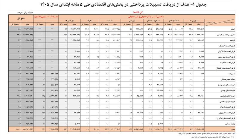 بیش از ۵ هزار و ۵۰۰ همت تسهیلات توسط شبکه بانکی پرداخت شد