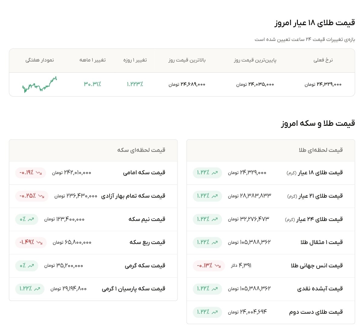 نمودار قیمت طلا ۱۹ شهریور ۱۴۰۵ + قیمت جهانی طلا
