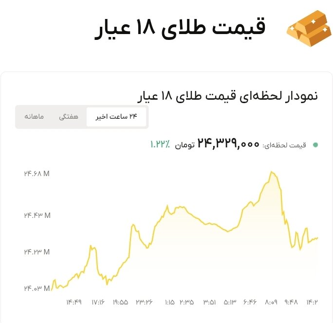نمودار قیمت طلا ۱۹ شهریور ۱۴۰۵ + قیمت جهانی طلا
