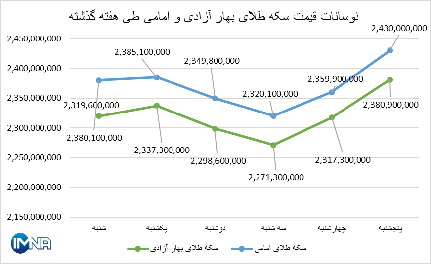 قیمت سکه در هفته گذشته چقدر تغییر کرد؟