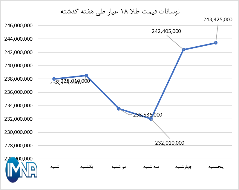 قیمت طلا در هفته گذشته چقدر تغییر کرد؟