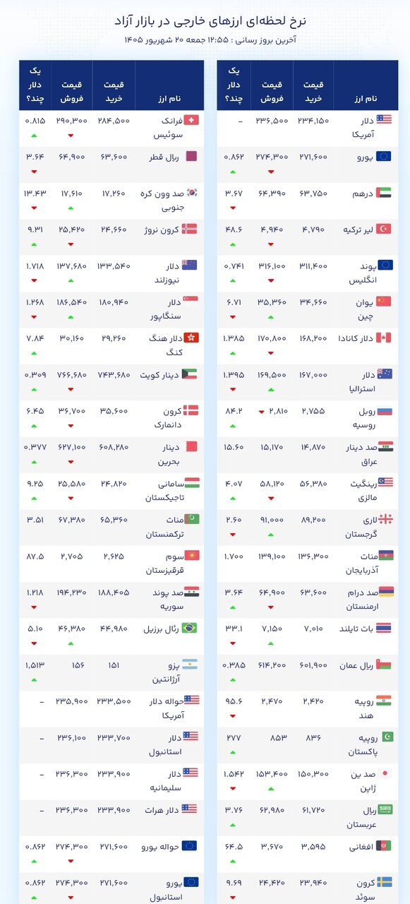 نمودار قیمت دلار ۲۰ شهریور ۱۴۰۵ + شاخص دلار آمریکا