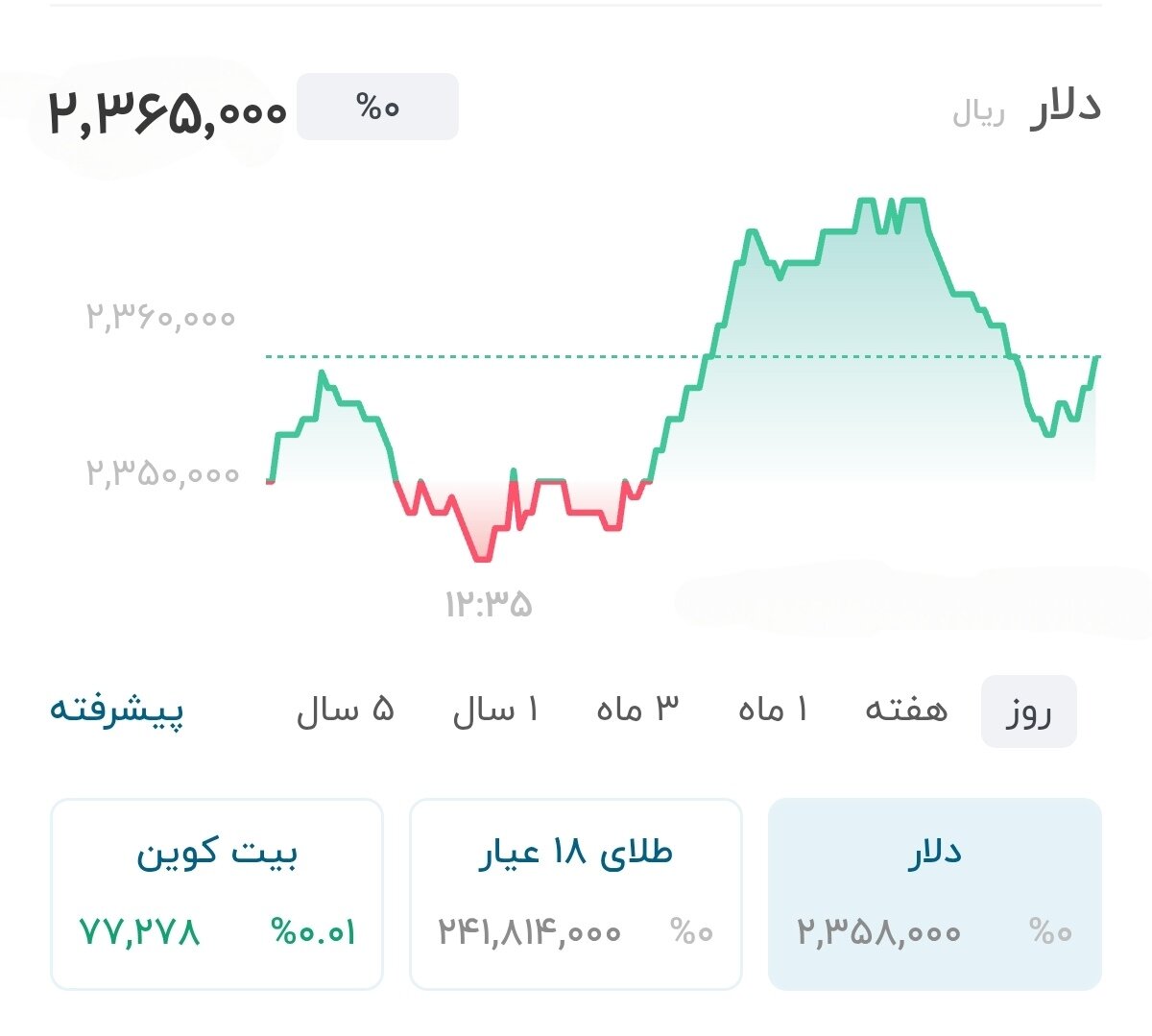 نمودار قیمت دلار ۲۰ شهریور ۱۴۰۵ + شاخص دلار آمریکا