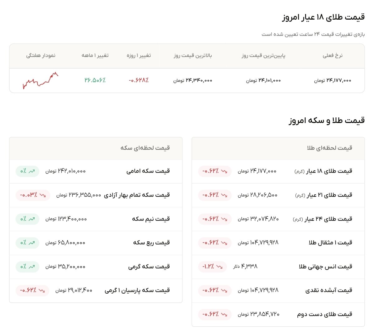 نمودار قیمت طلا ۲۰ شهریور ۱۴۰۵ + قیمت جهانی طلا
