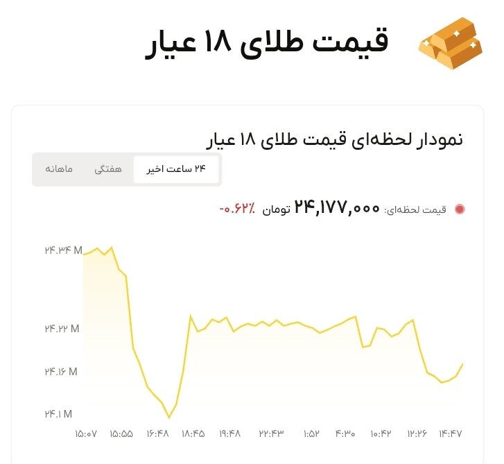 نمودار قیمت طلا ۲۰ شهریور ۱۴۰۵ + قیمت جهانی طلا