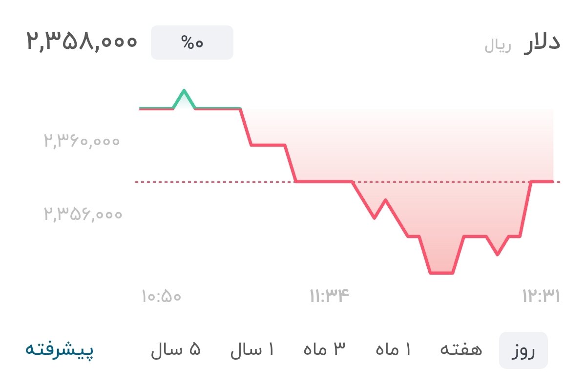 نمودار قیمت دلار ۲۱ شهریور ۱۴۰۵ + شاخص دلار آمریکا