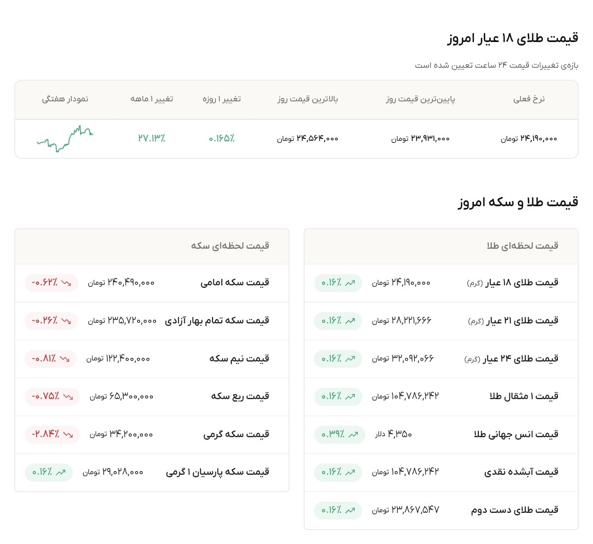 نمودار قیمت طلا ۲۱ شهریور ۱۴۰۵ + قیمت جهانی طلا