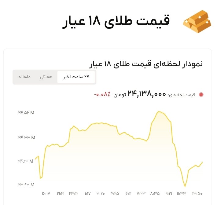 نمودار قیمت طلا ۲۱ شهریور ۱۴۰۵ + قیمت جهانی طلا