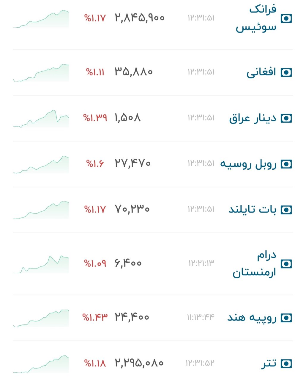 نمودار قیمت دلار ۲۲ شهریور ۱۴۰۵ + شاخص دلار آمریکا  