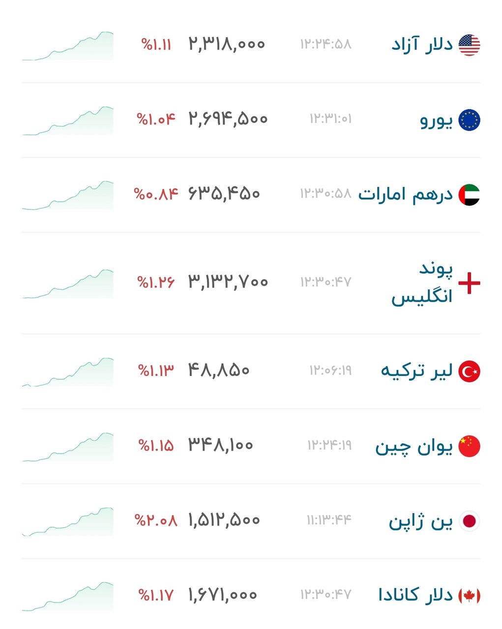نمودار قیمت دلار ۲۲ شهریور ۱۴۰۵ + شاخص دلار آمریکا  