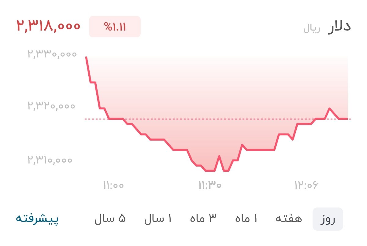 نمودار قیمت دلار ۲۲ شهریور ۱۴۰۵ + شاخص دلار آمریکا  
