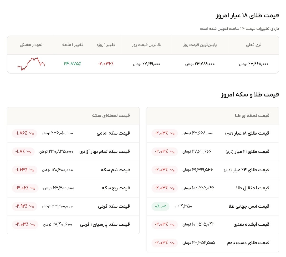 نمودار قیمت طلا ۲۲ شهریور ۱۴۰۵ + قیمت جهانی طلا