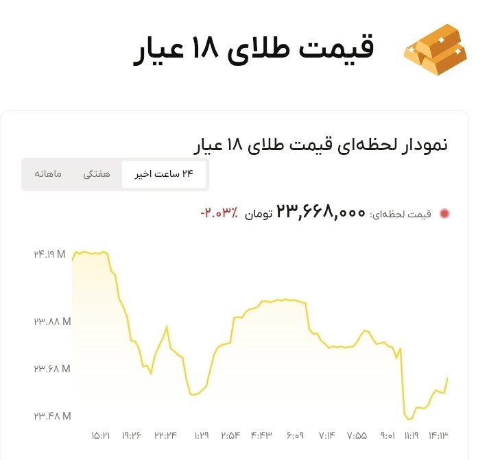 نمودار قیمت طلا ۲۲ شهریور ۱۴۰۵ + قیمت جهانی طلا