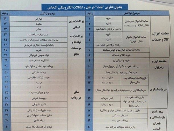 تراکنش‌های بالای ۵۰۰ میلیون تومان زیر ذره‌بین بانک‌ها رفت