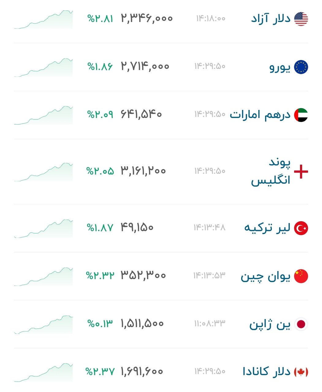 نمودار قیمت دلار ۲۳ شهریور ۱۴۰۵ + شاخص دلار آمریکا