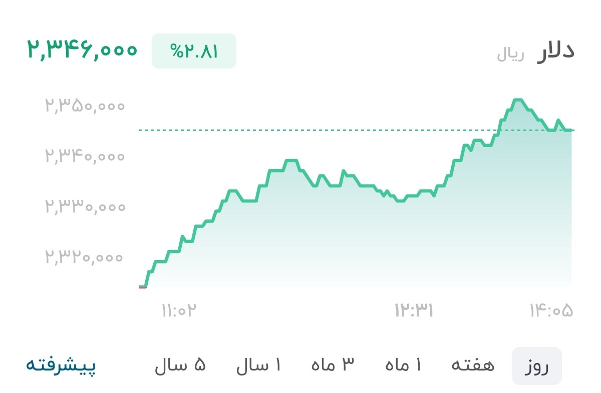 نمودار قیمت دلار ۲۳ شهریور ۱۴۰۵ + شاخص دلار آمریکا