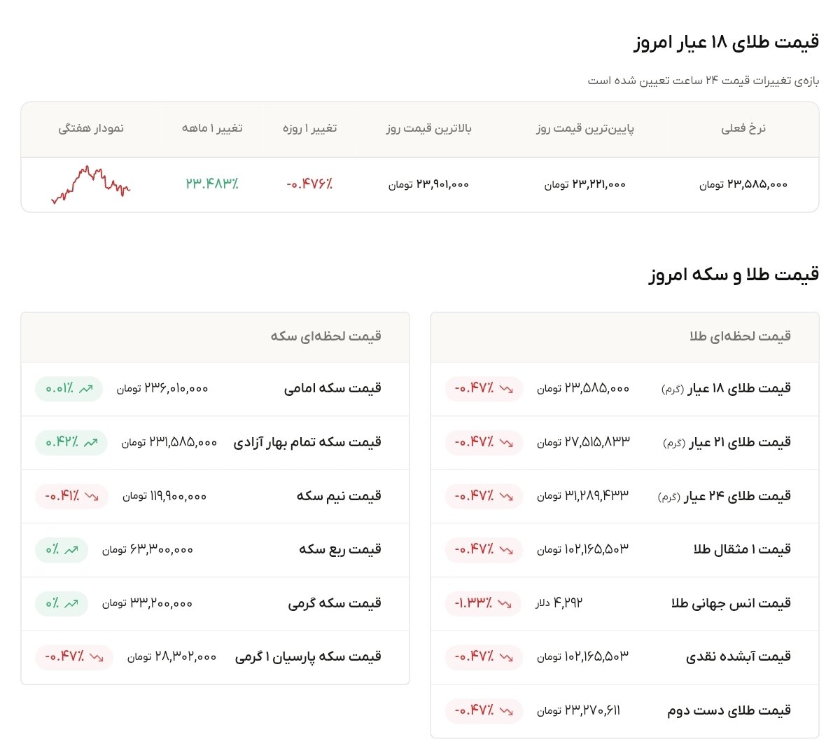 نمودار قیمت طلا ۲۳ شهریور ۱۴۰۵ + قیمت جهانی طلا