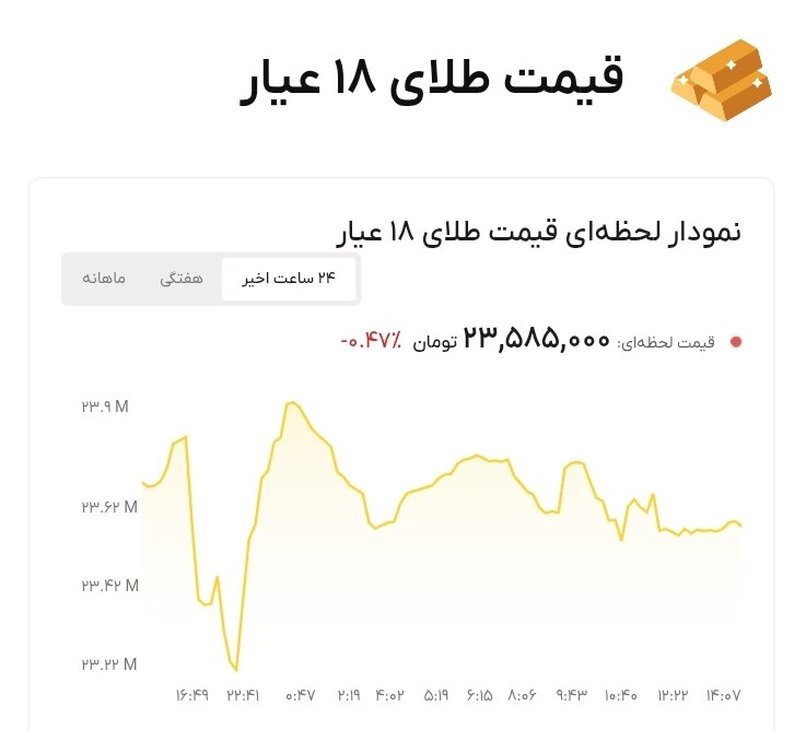 نمودار قیمت طلا ۲۳ شهریور ۱۴۰۵ + قیمت جهانی طلا