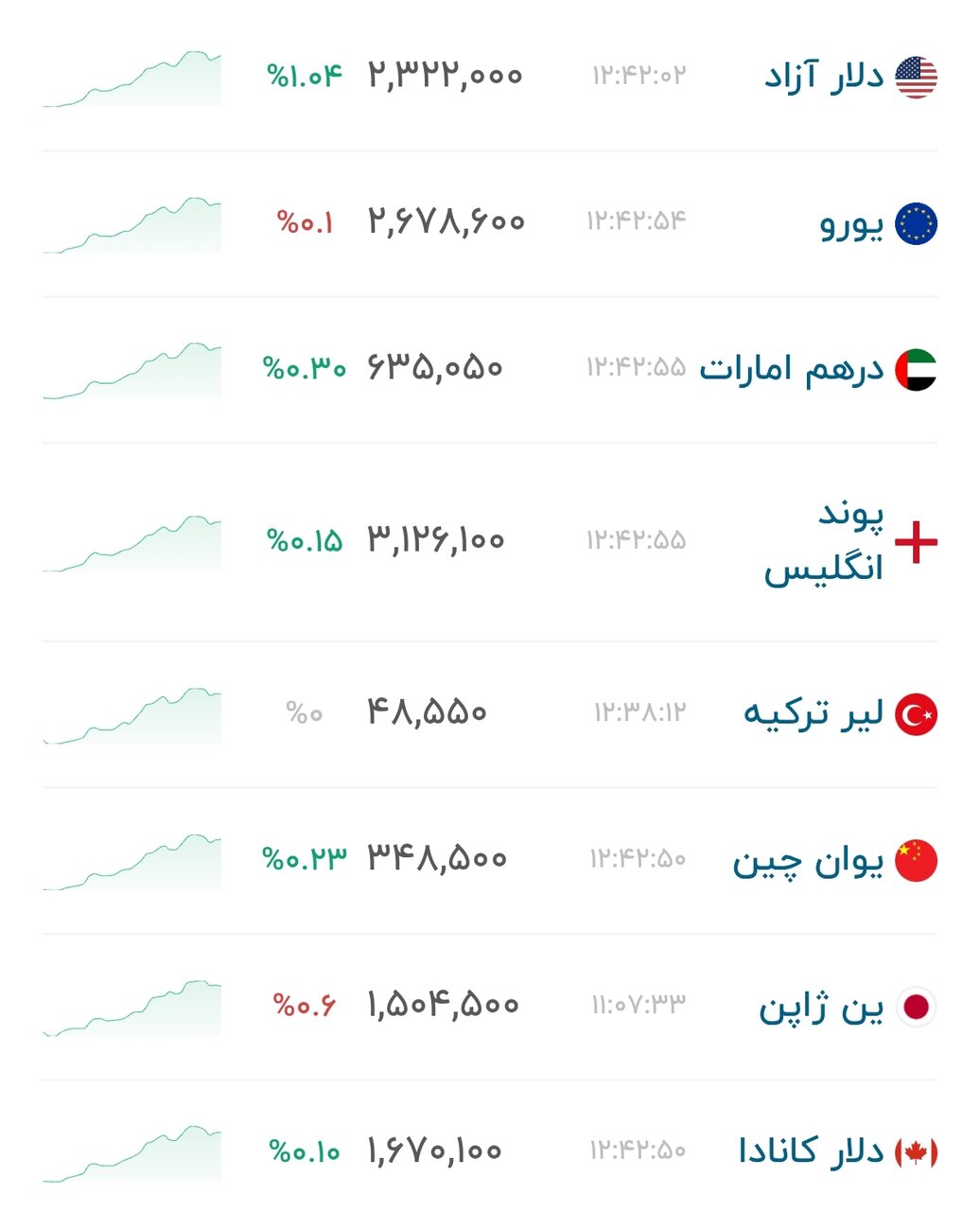 نمودار قیمت دلار ۲۴ شهریور ۱۴۰۵ + شاخص دلار آمریکا&nbsp;&nbsp;