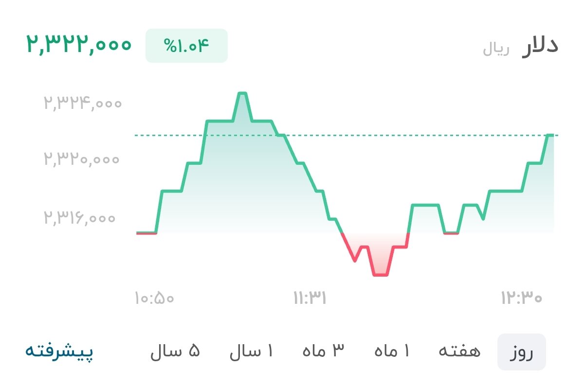 نمودار قیمت دلار ۲۴ شهریور ۱۴۰۵ + شاخص دلار آمریکا