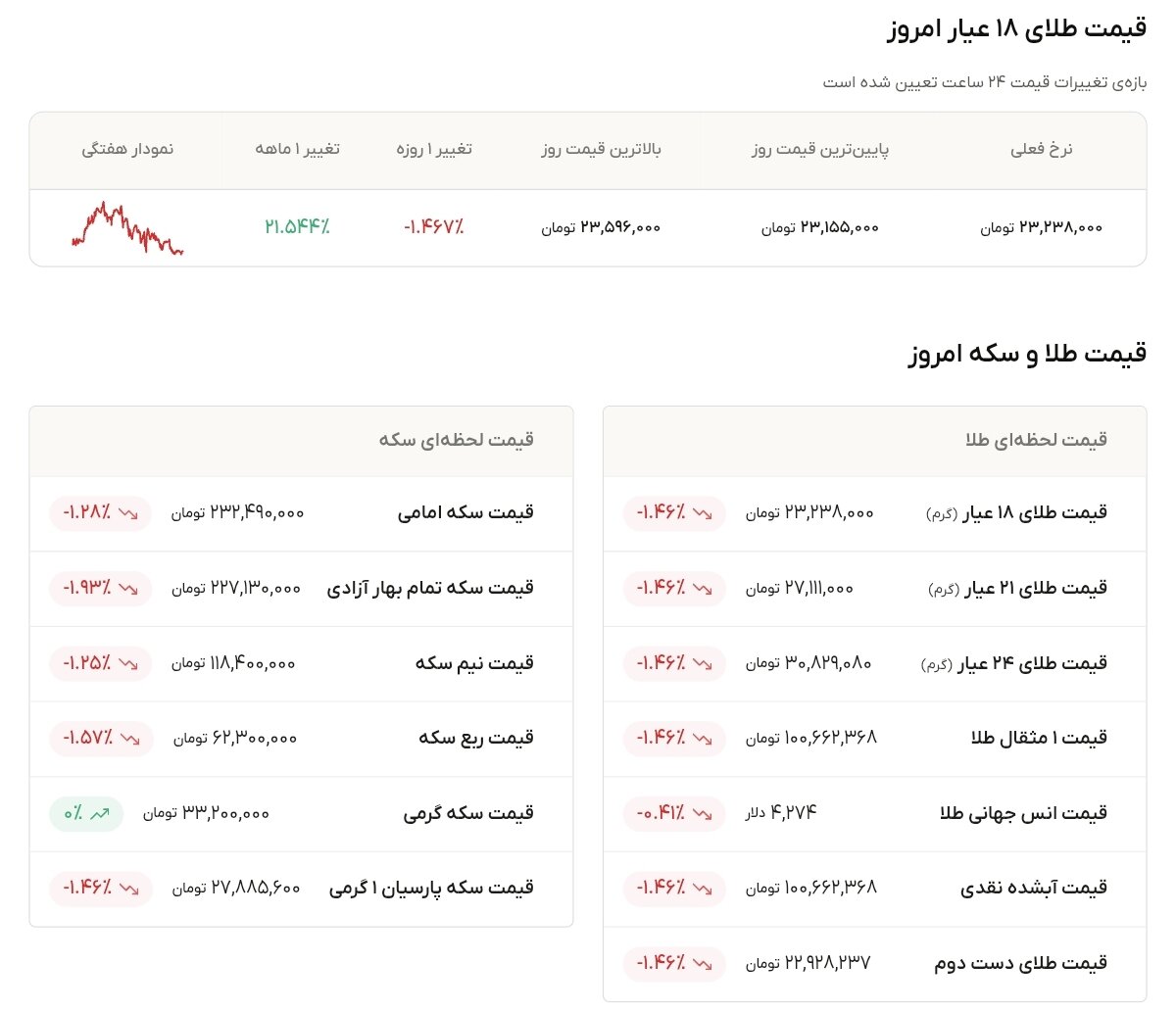 نمودار قیمت طلا ۲۴ شهریور ۱۴۰۵ + قیمت جهانی طلا