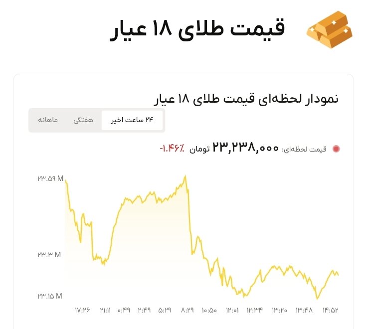 نمودار قیمت طلا ۲۴ شهریور ۱۴۰۵ + قیمت جهانی طلا