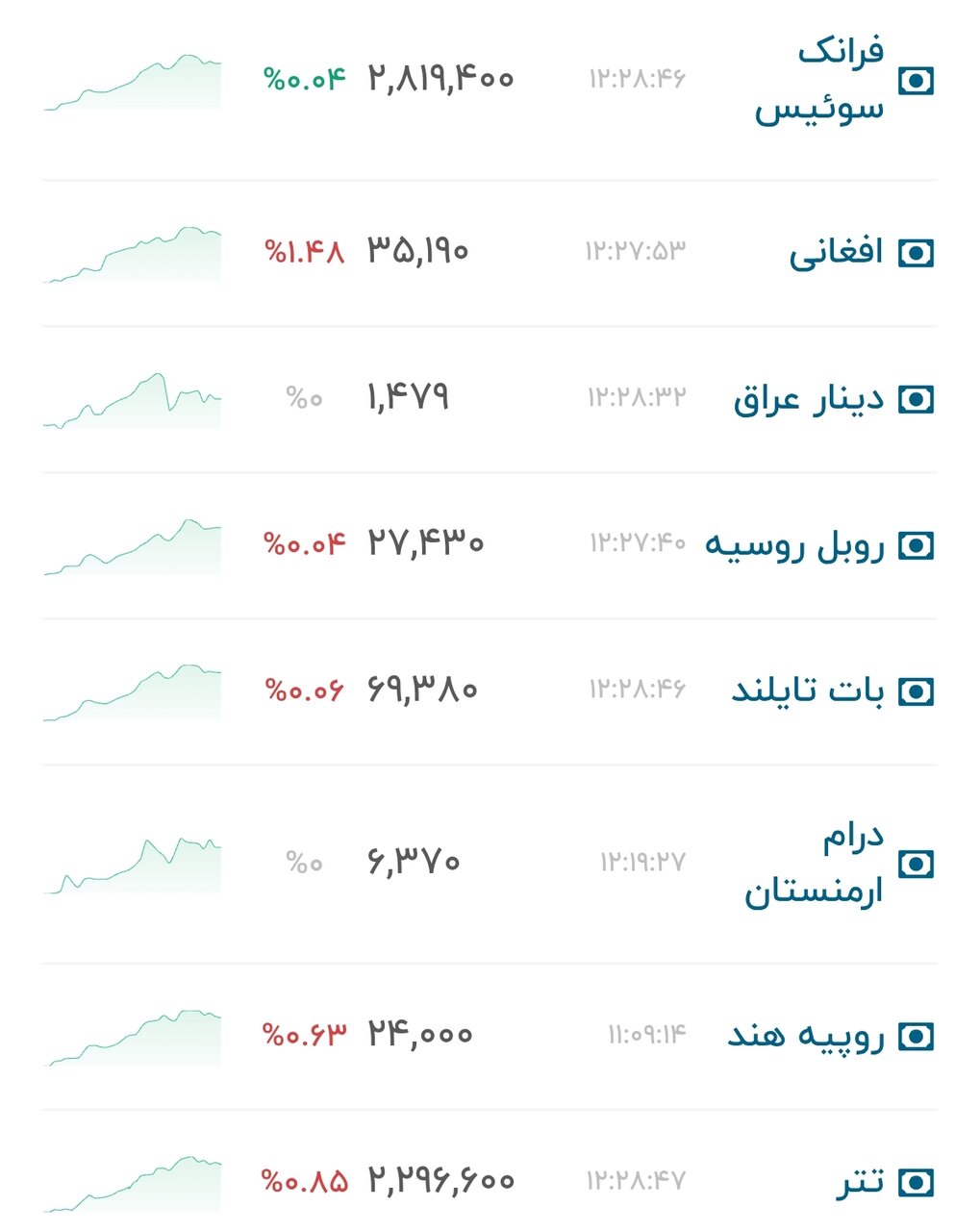 نمودار قیمت دلار ۲۵ شهریور ۱۴۰۵ + شاخص دلار آمریکا&nbsp;&nbsp;