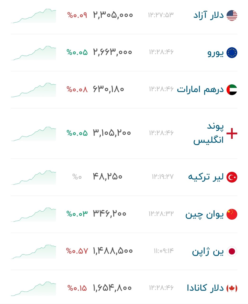نمودار قیمت دلار ۲۵ شهریور ۱۴۰۵ + شاخص دلار آمریکا
