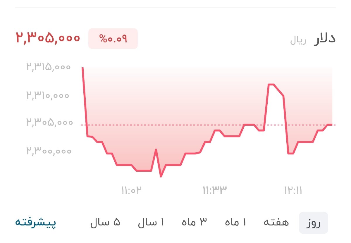 نمودار قیمت دلار ۲۵ شهریور ۱۴۰۵ + شاخص دلار آمریکا&nbsp;&nbsp;