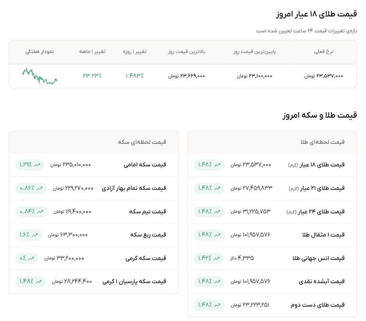 نمودار قیمت طلا ۲۵ شهریور ۱۴۰۵ + قیمت جهانی طلا