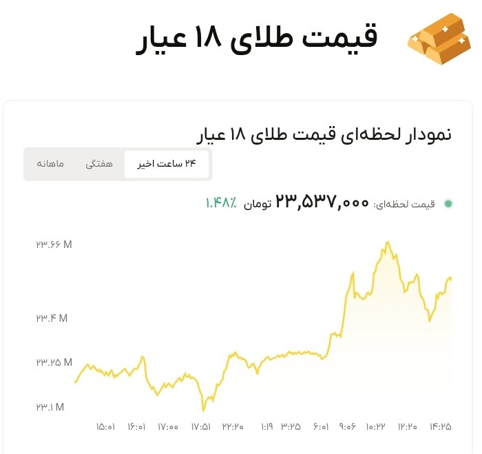 نمودار قیمت طلا ۲۵ شهریور ۱۴۰۵ + قیمت جهانی طلا