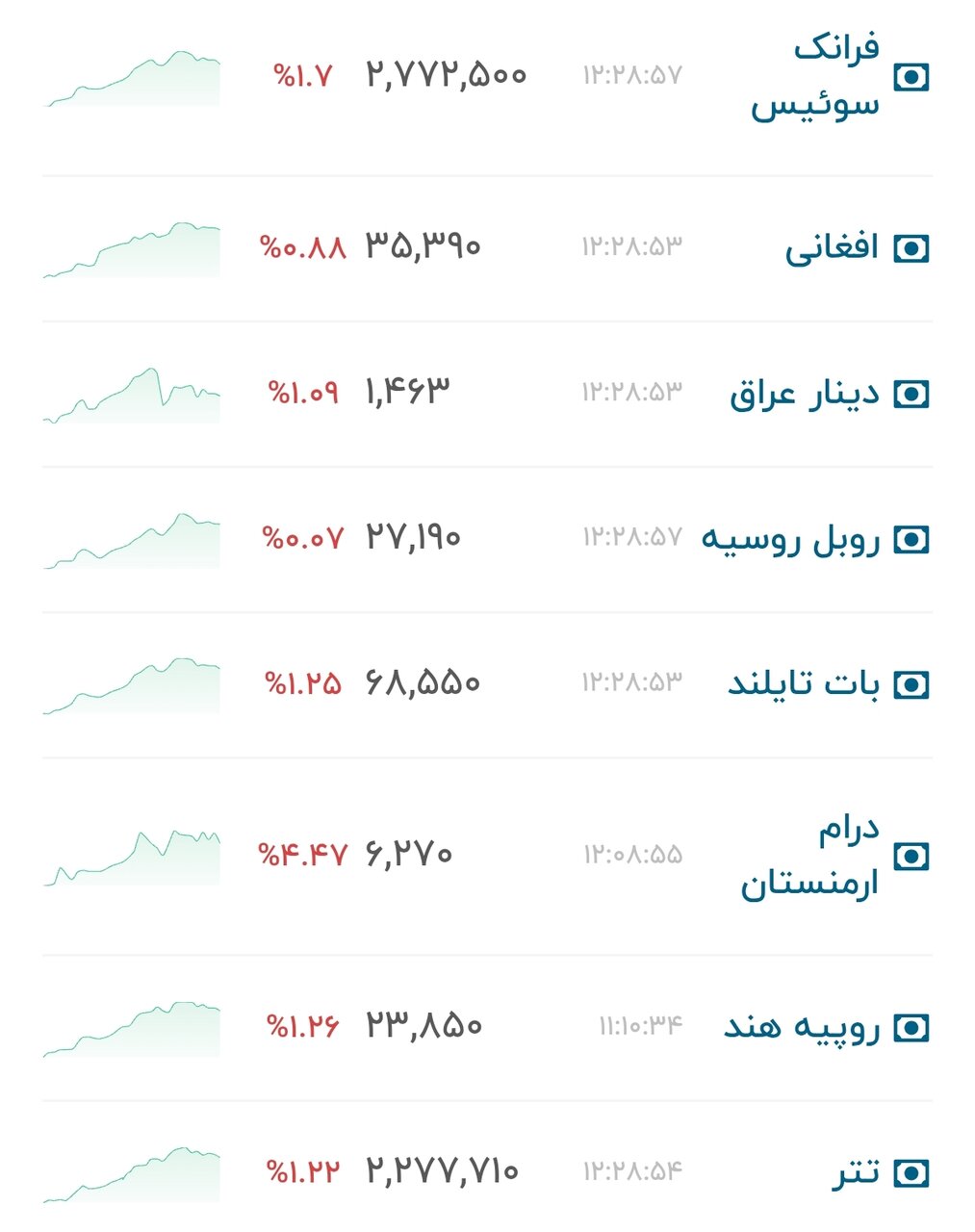 نمودار قیمت دلار ۲۶ شهریور ۱۴۰۵ + شاخص دلار آمریکا&nbsp;&nbsp;