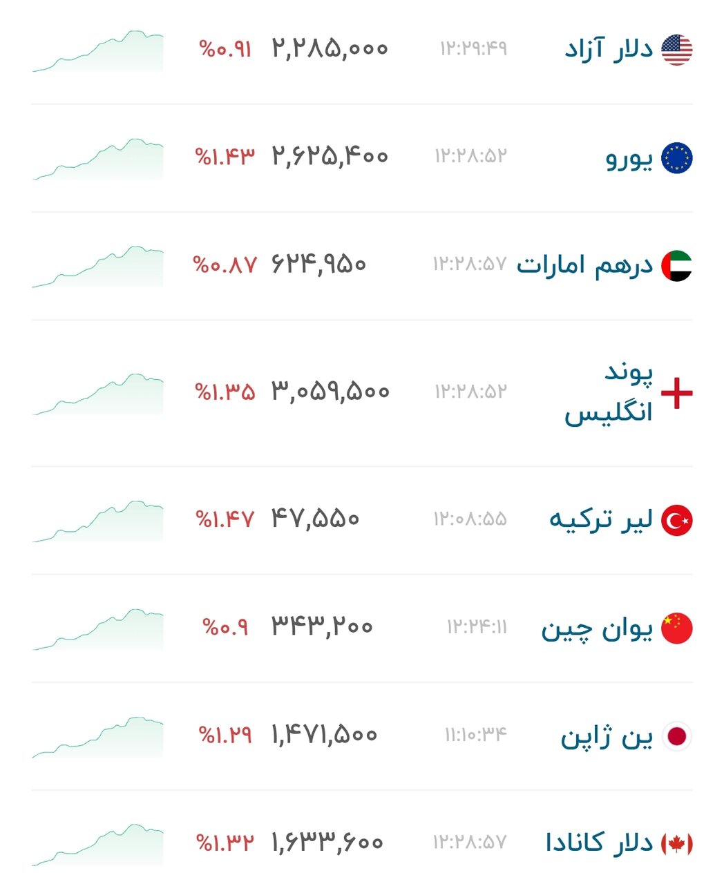 نمودار قیمت دلار ۲۶ شهریور ۱۴۰۵ + شاخص دلار آمریکا