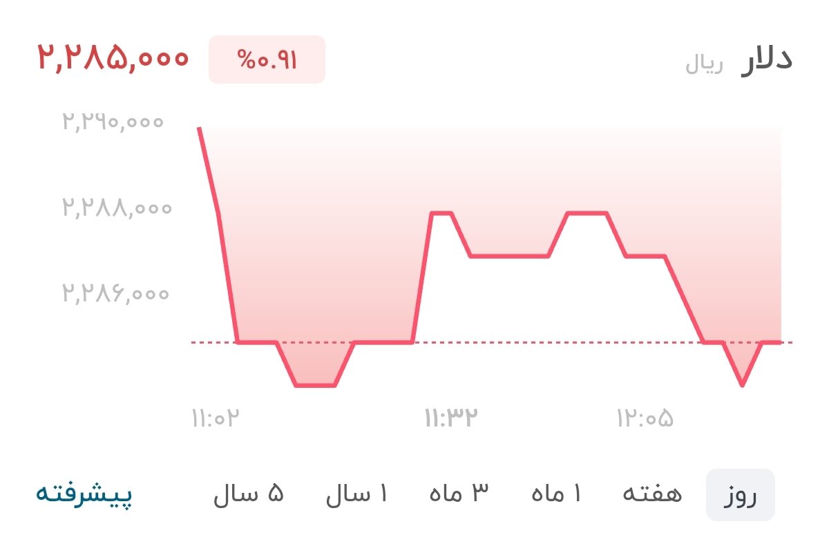 نمودار قیمت دلار ۲۶ شهریور ۱۴۰۵ + شاخص دلار آمریکا&nbsp;&nbsp;
