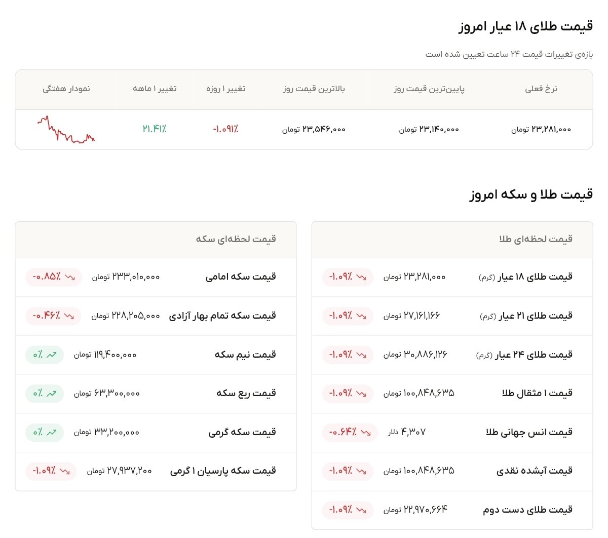 نمودار قیمت طلا ۲۶ شهریور ۱۴۰۵ + قیمت جهانی طلا