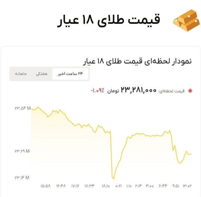 نمودار قیمت طلا ۲۶ شهریور ۱۴۰۵ + قیمت جهانی طلا